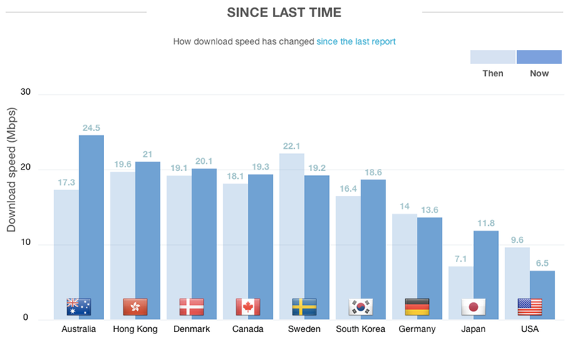 Illustration for article titled U.S. 4G Coverage Still World's Second-Worst, Now 30% Crappier Than 2013